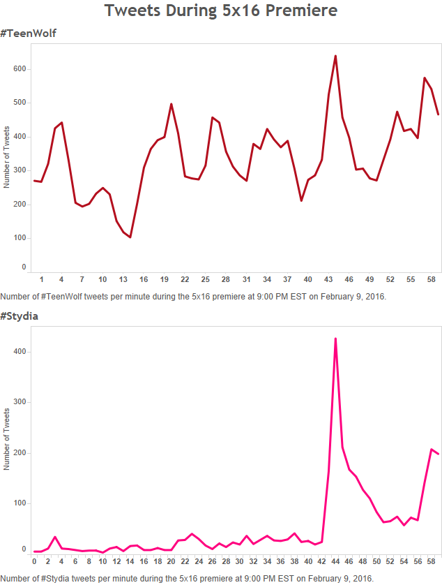 Tweets During 5x16 Premiere